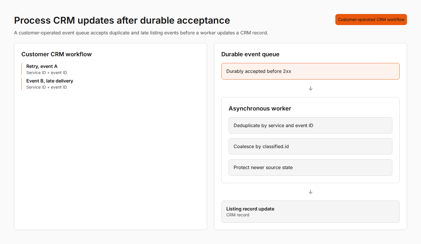 A customer-operated durable event queue receives duplicate and late Classified events, records their service and event IDs, and sends accepted events to a worker that updates a CRM record asynchronously.