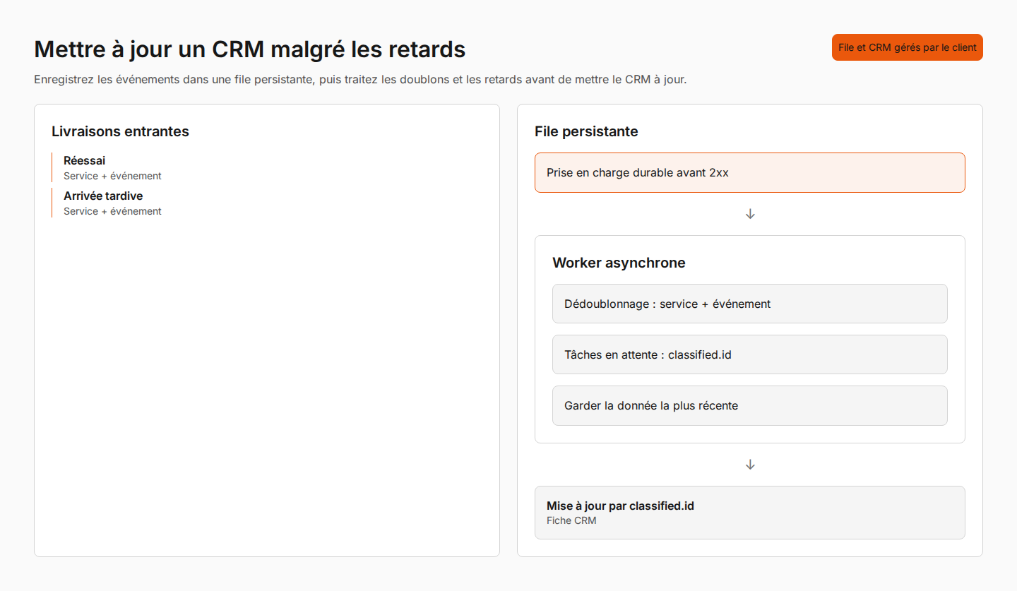 Schéma d’une file persistante gérée par le client : une livraison d’annonce, son réessai et une arrivée tardive sont enregistrés avant la réponse 2xx. Un worker asynchrone les déduplique par service et événement, puis met à jour l’annonce correspondante dans le CRM.