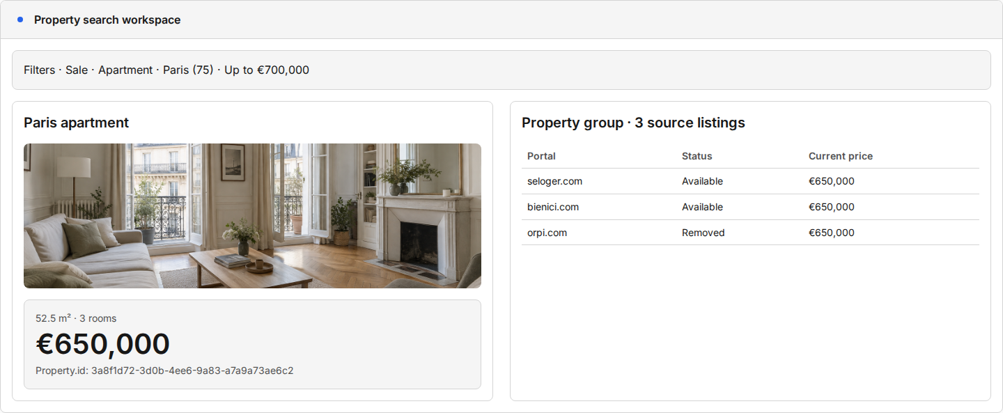 A property-search workspace filters sale apartments in Paris department 75 under €700,000, displays a 52.5 square metre three-room property at €650,000 with an apartment image, and groups three source listings from seloger.com, bienici.com, and orpi.com, marked available, available, and removed.